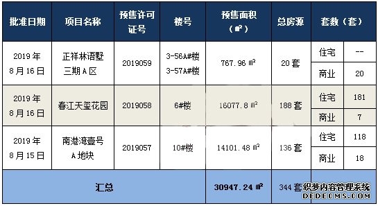 上周闽侯三大楼盘取得预售 总房源344套,福州,预售,闽侯,楼盘