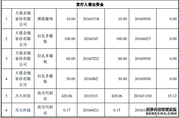 万代股份主营连亏IPO募投项目遭质疑 无息借款给