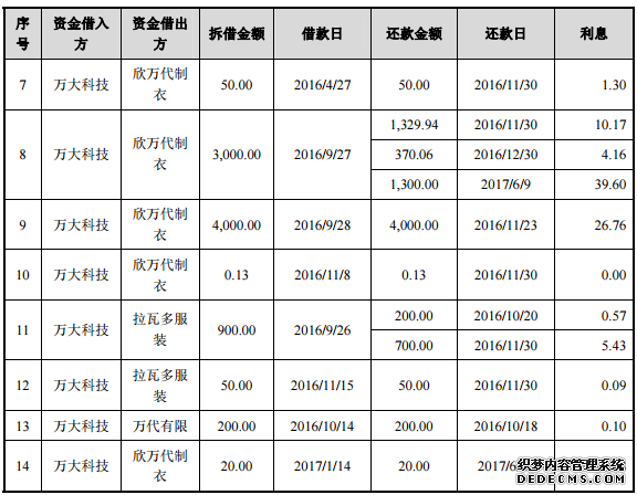 万代股份主营连亏IPO募投项目遭质疑 无息借款给