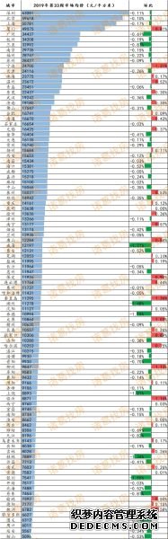 2019年第33周百城二手住宅市场均价 数据来源：诸葛找房数据研究中心