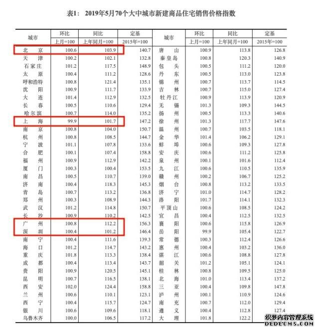 上海领跌，一线楼市涨不动了！70城5月房价公布