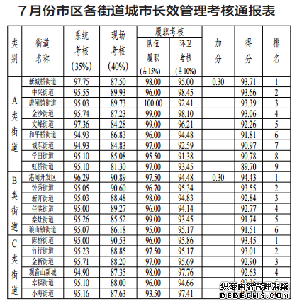 七月份南通市区城市长效管理考核通报,南通网