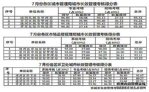 七月份南通市区城市长效管理考核通报,南通网