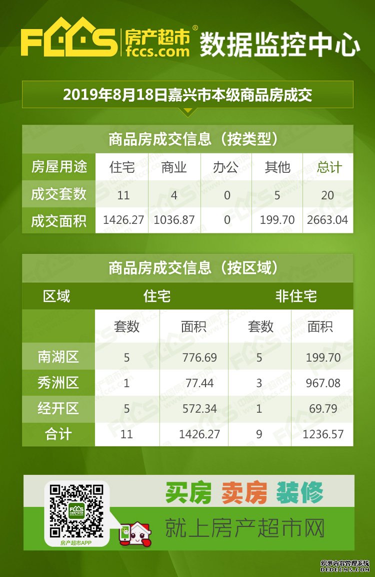 8月18日嘉兴成交商品房20套，其中嘉兴新房住宅