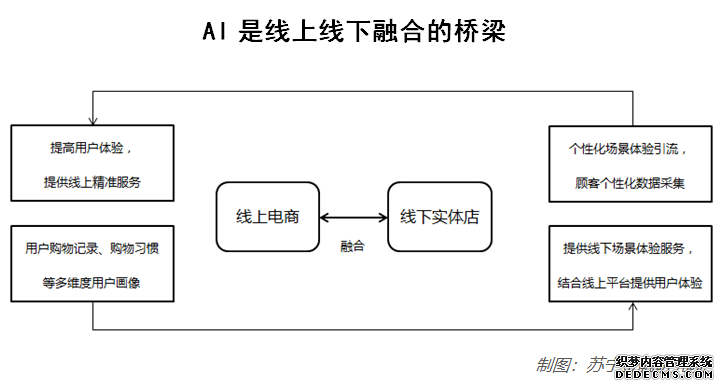 三场景说透人工智能如何赋能新零售