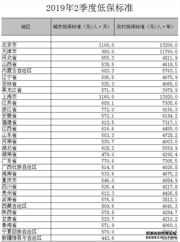 31省份低保标准公布：上海、北京、天津位居前三