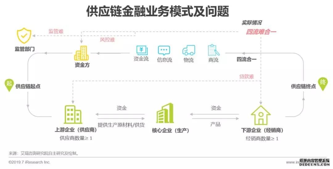 区块链供应链金融的落地策略及发展趋势分析