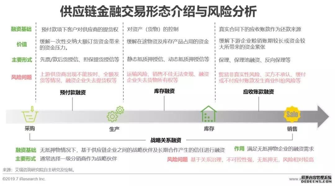 区块链供应链金融的落地策略及发展趋势分析