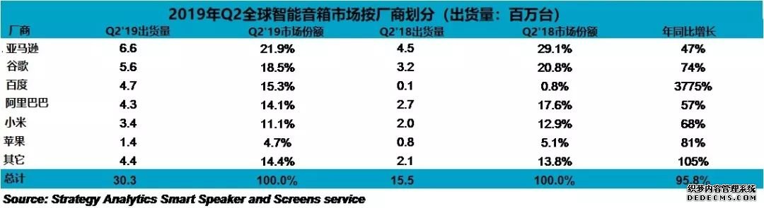 巨头激战智能音箱：百度拿下国内第一，亚马逊份额下降