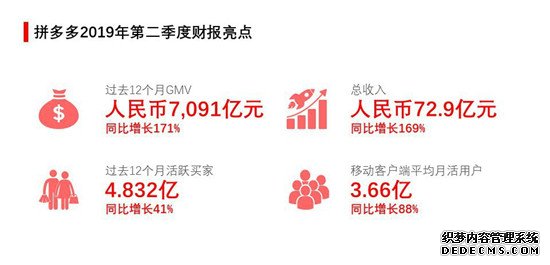 拼多多Q2财报发布：营收73亿 月活用户达3.66亿