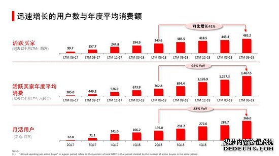 拼多多Q2财报发布：营收73亿 月活用户达3.66亿