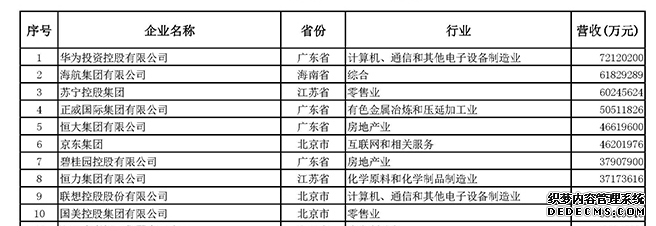 中国民企500强发榜：华为四连冠，56家去年营收超