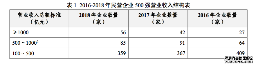 中国民企500强发榜：华为四连冠，56家去年营收超