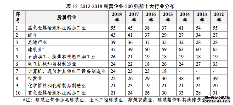 中国民企500强发榜：华为四连冠，56家去年营收超