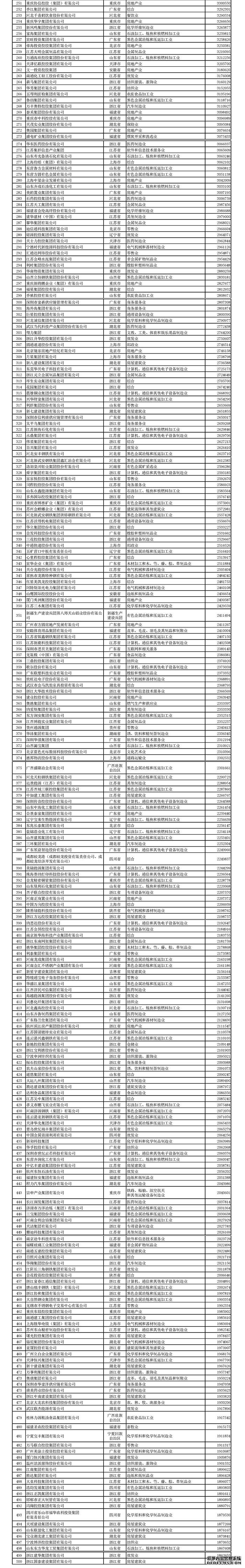 中国民企500强发榜：华为四连冠，56家去年营收超