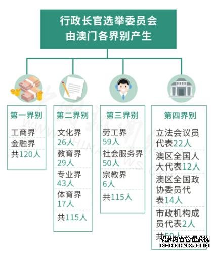 澳门特区第五任行政长官选举今举行，贺一诚为