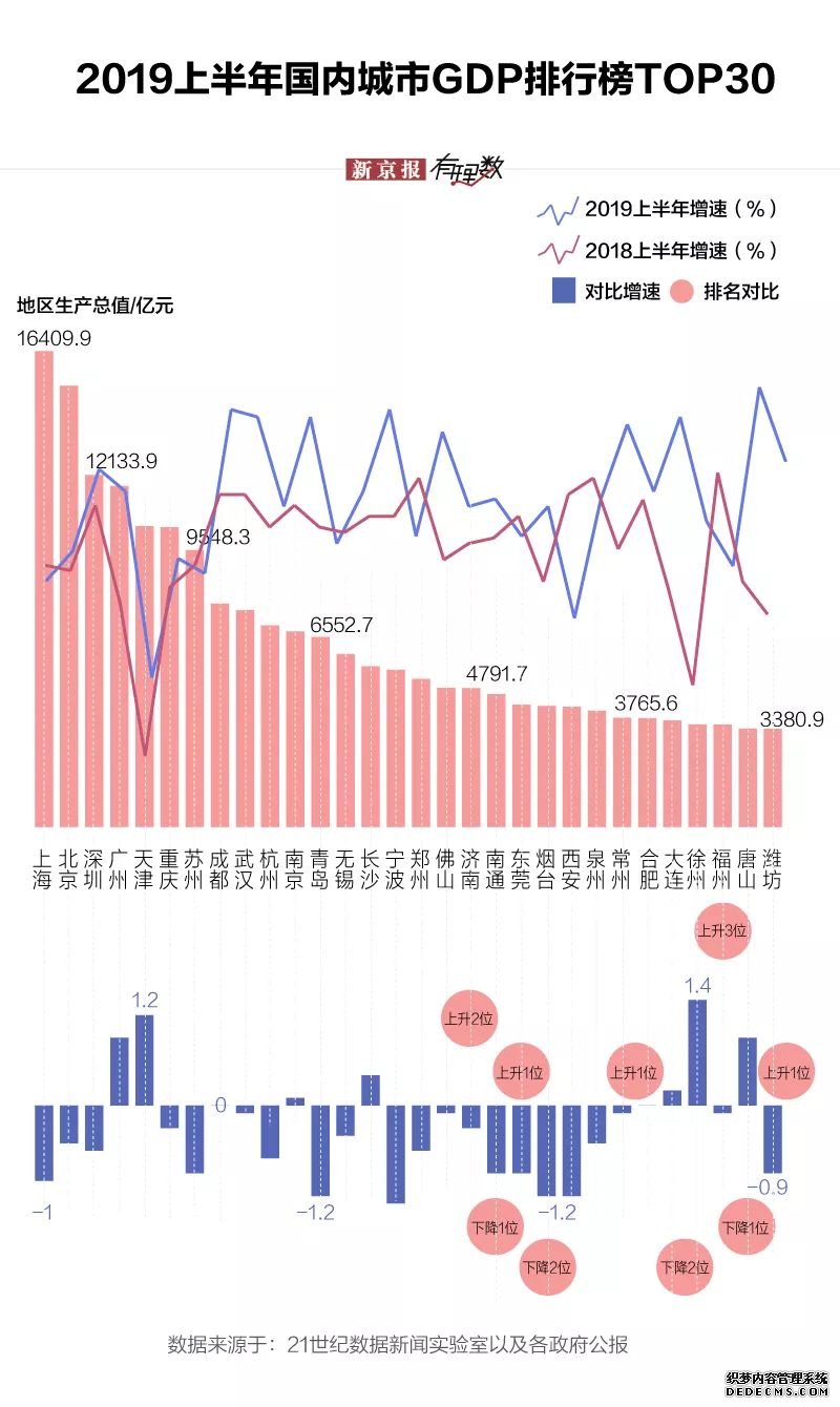 2019上半年城市GDP排行出炉 你的家乡在第几位？