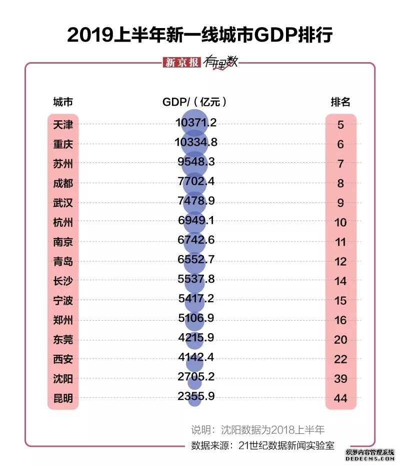 2019上半年城市GDP排行出炉 你的家乡在第几位？