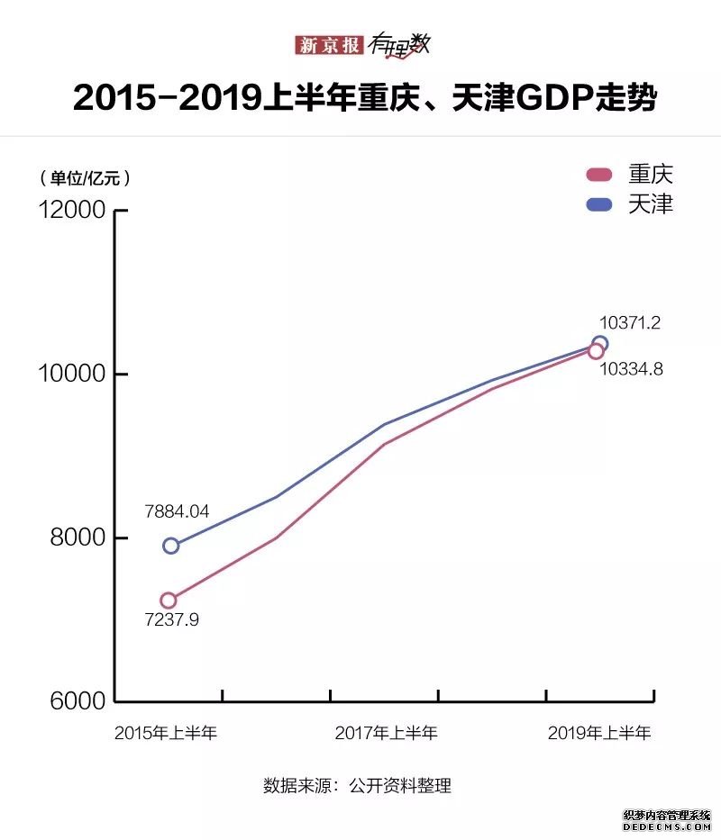 2019上半年城市GDP排行出炉 你的家乡在第几位？