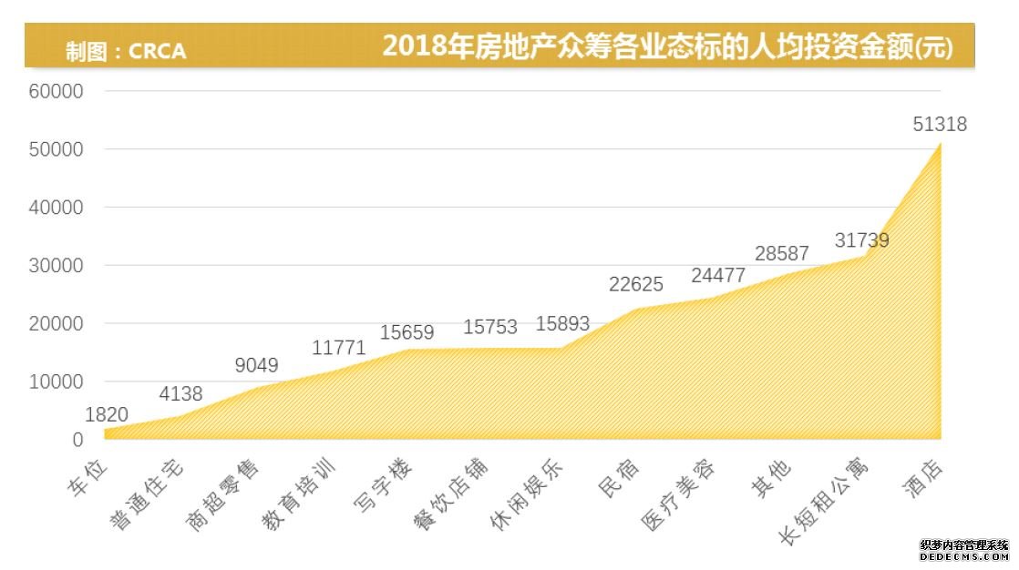 中国房地产众筹白皮书：酒店、长租和医美是发展最快的行业