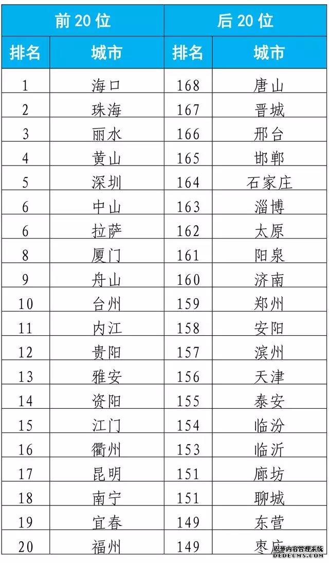 前7月全国空气质量状况排名公布 你家上榜了吗？