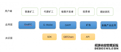 新一代数字黄金GBTC，开创区块链数字金融4.0 时代