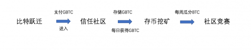 新一代数字黄金GBTC，开创区块链数字金融4.0 时代