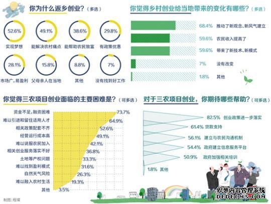 大学生乡村创业者的“小欢喜”和“真烦恼”