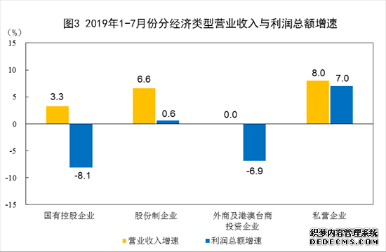 7月全国规模以上工业企业利润下降1.7%