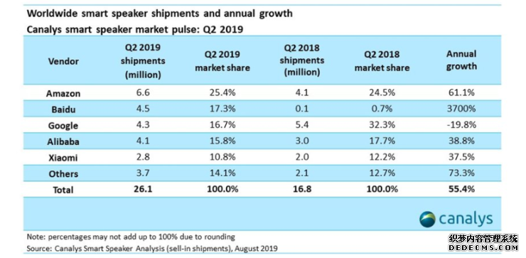 百度超过 Google，成全球第二大智能音箱厂商了？