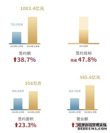 世茂发布2019年中报