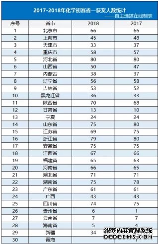 关注2019年中国化学奥林匹克竞赛进程