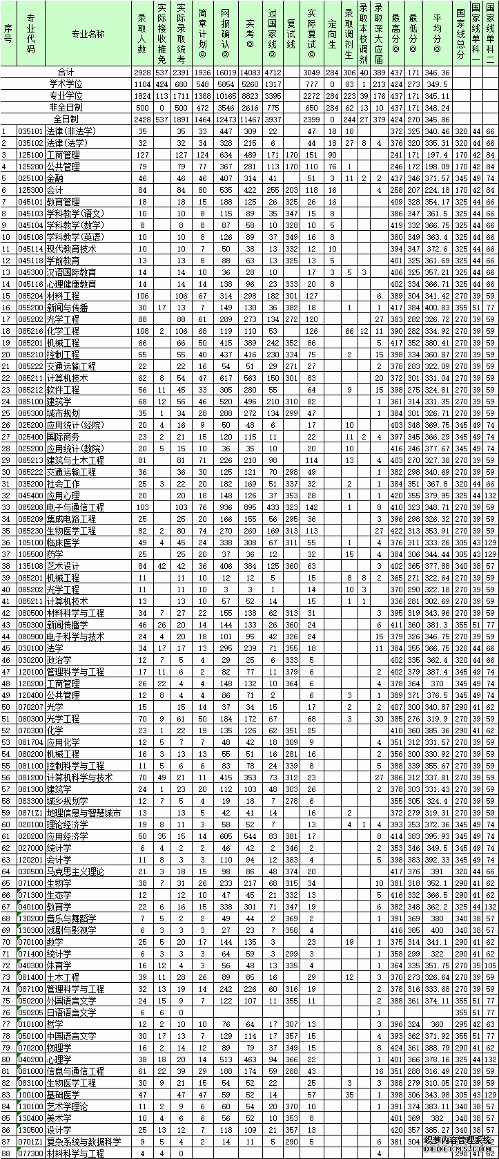 2019年深圳大学研究生入学考试报录比