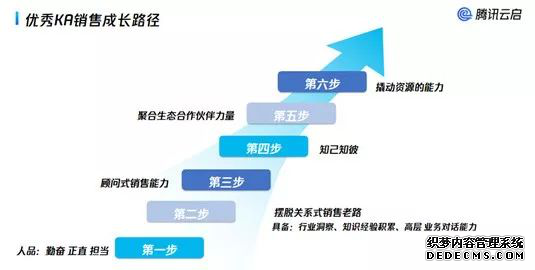 腾讯产业生态培训|产业互联网时代，企业如何打造有战斗力的To B销售团队？