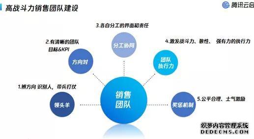 腾讯产业生态培训|产业互联网时代，企业如何打造有战斗力的To B销售团队？