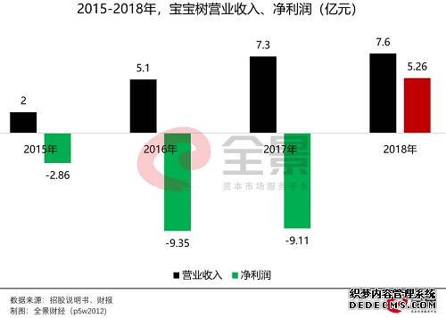 但，2018年首次实现盈利，净利润规模达5.26亿元，而营收增速却突然放缓。