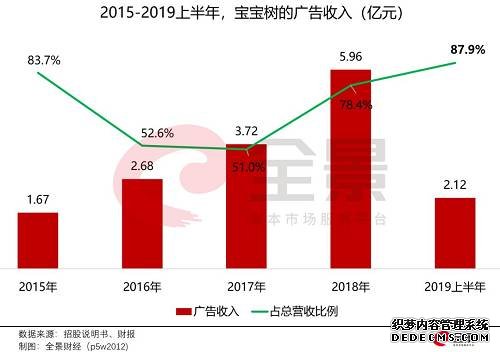 然而，广告行业的寒冬来得太快。据CTR《2019中国广告主营销趋势调查报告》的数据显示，中国广告市场总花费从2018年2月起就一路下滑，全媒体广告费从增速2018年2月份的26%一路下滑至2019年1月份的-5.9%。