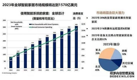 机构：今年全球智能家居市场规模将超7000亿