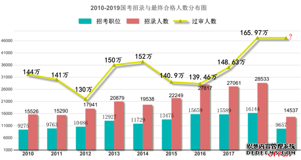 国家公务员考试好考吗？附2019国考职位表及职位