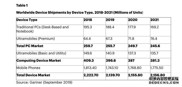 报告称智能手机销量今年将迎来有史以来最严重