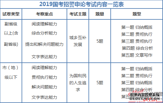 2020国考招警公共科目及公安专业科目考试内容