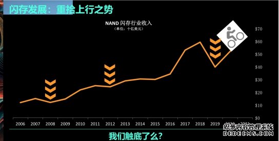 西部数据：ZB时代的存储挑战与应对