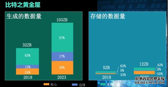 西部数据：ZB时代的存储挑战与应对