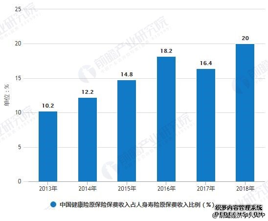 2018年中国健康保险行业市场分析：行业规模增速回落 互联网健康保险高增长