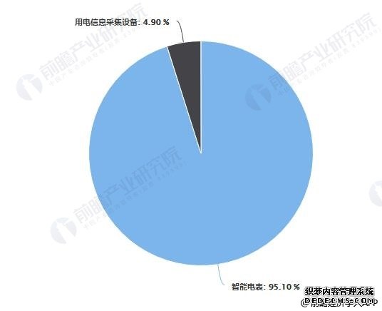 2019年第一批次招标产品类型需求占比统计情况