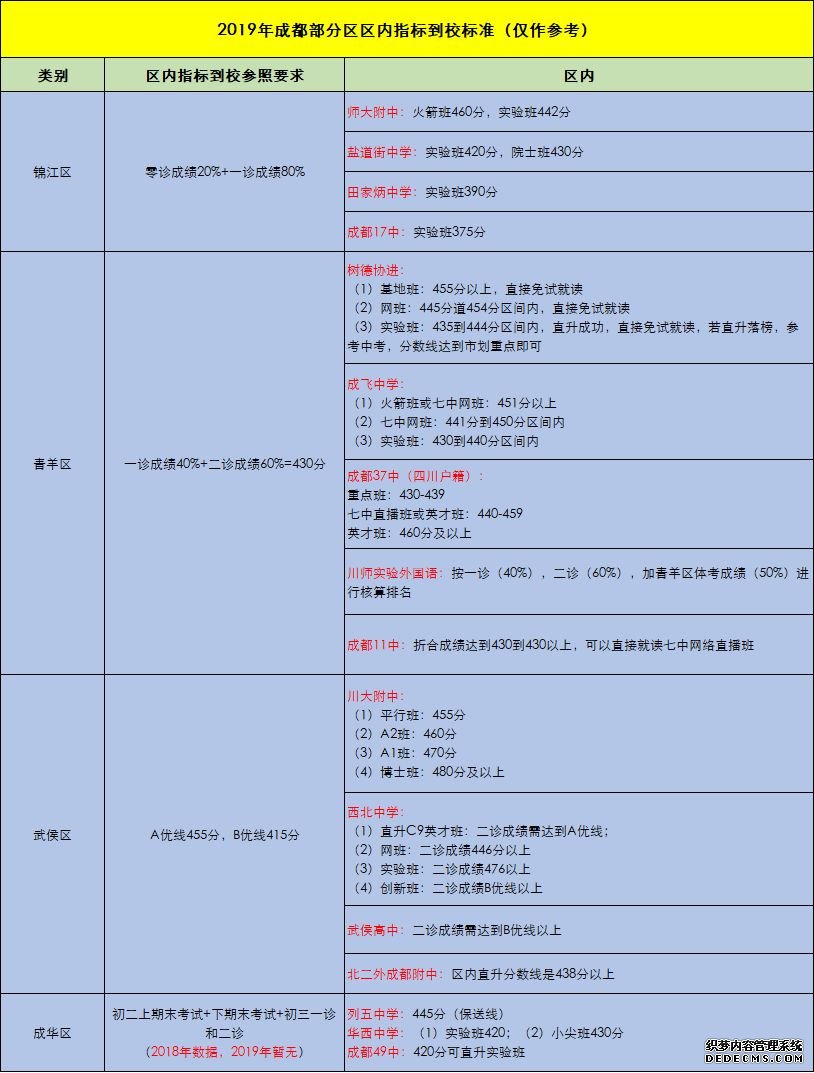 想在成都读一个热门的高中，关键看这几场考试！