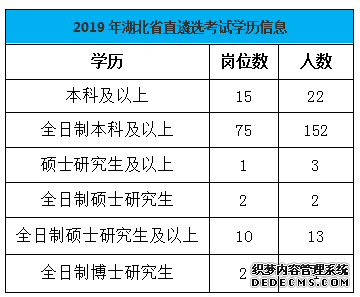 湖北省直遴选职位表