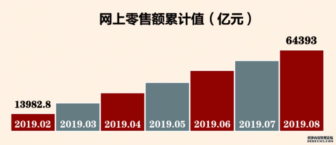 数说70年：互联网改变消费行为 网上零售额两位