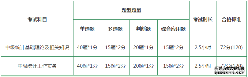 2019年中级统计师考试科目及评分规则