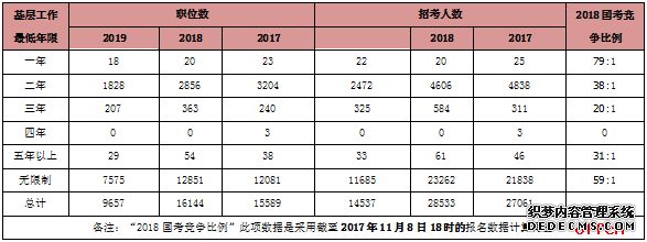 应届生可以报考国家公务员考试吗？